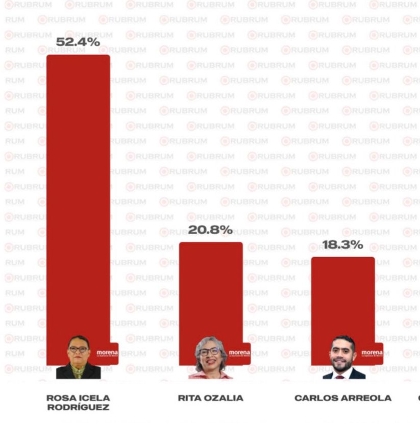 Morena lidera preferencias rumbo a 2027